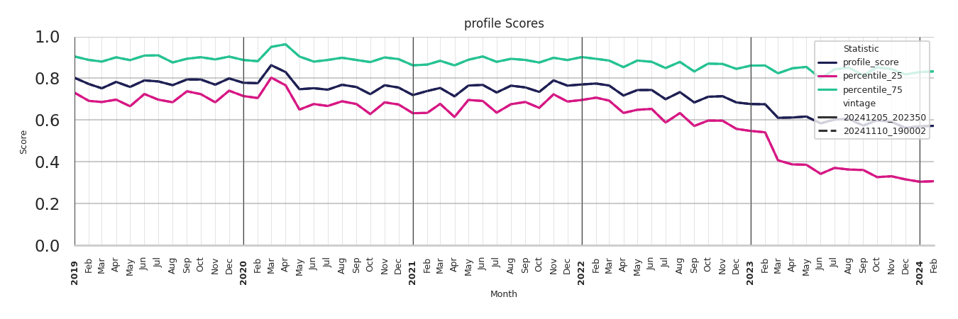 Commercial Airports Profile Score