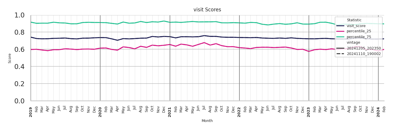 Commercial Airports Visit Score