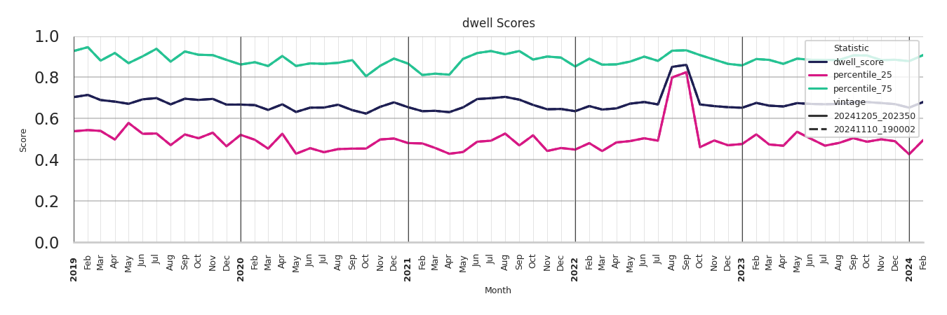 Community Centers Dwell Score