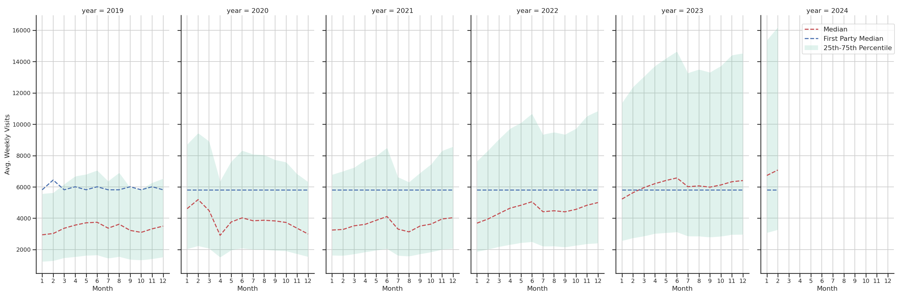 Convenience Stores Weekly visits, measured vs. first party data\label{trends}