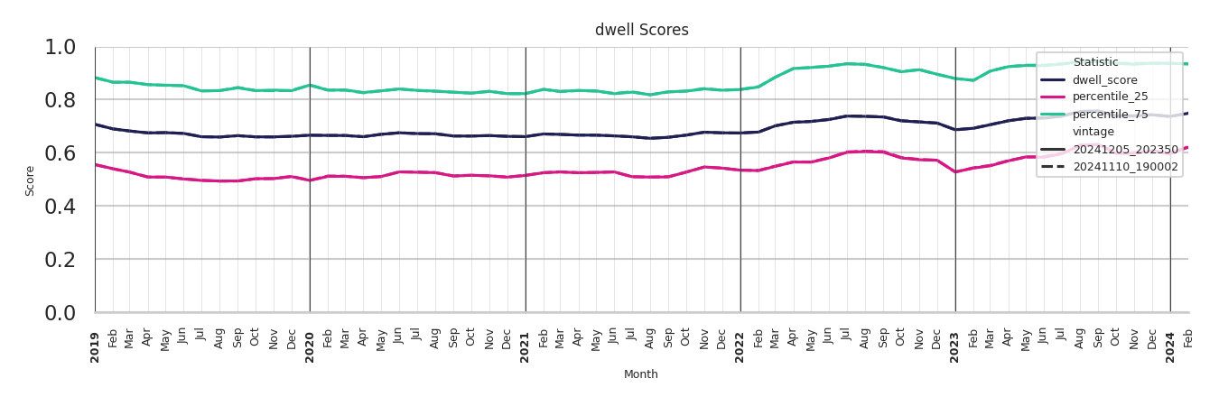 Convenience Stores Dwell Score