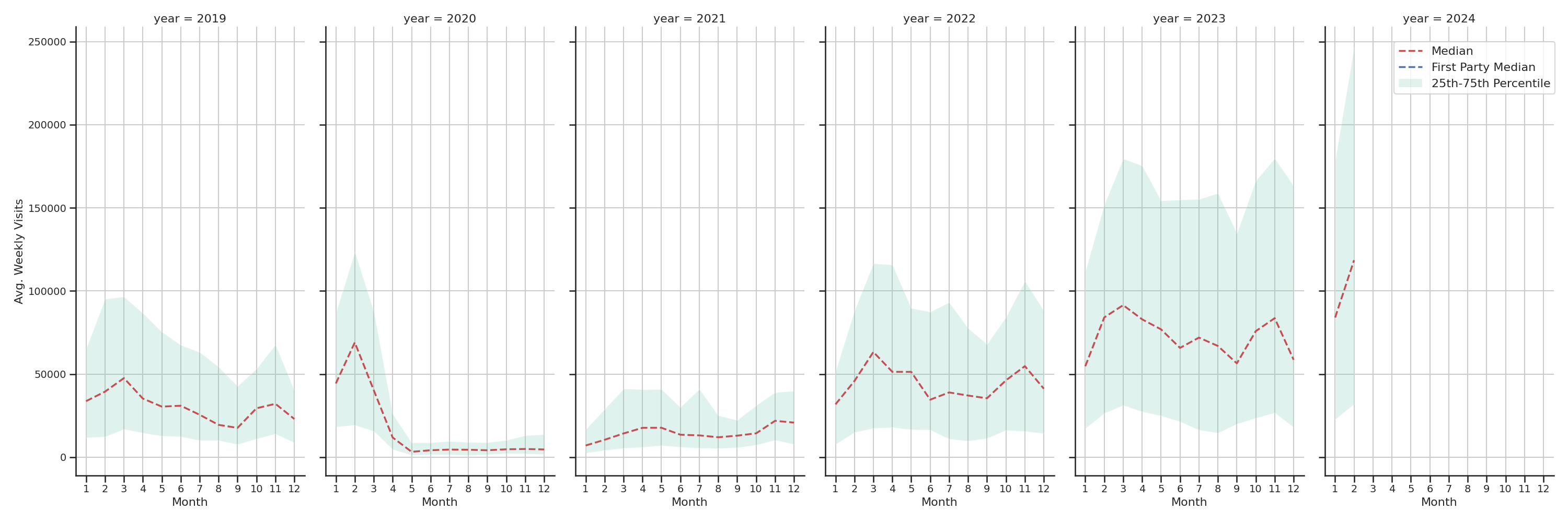 Convention Centers Weekly visits, measured vs. first party data\label{trends}