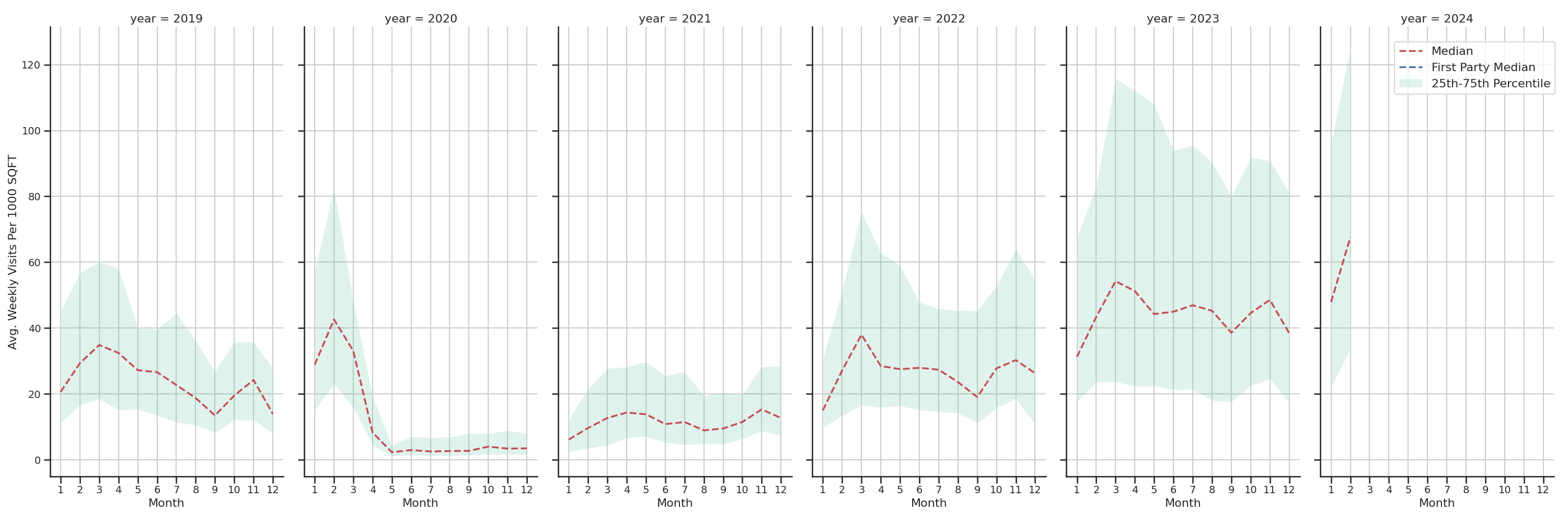 Convention Centers Standalone Weekly Visits per 1000 SQFT, measured vs. first party data