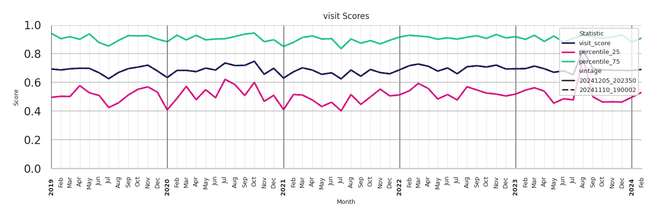 Convention Centers Visit Score