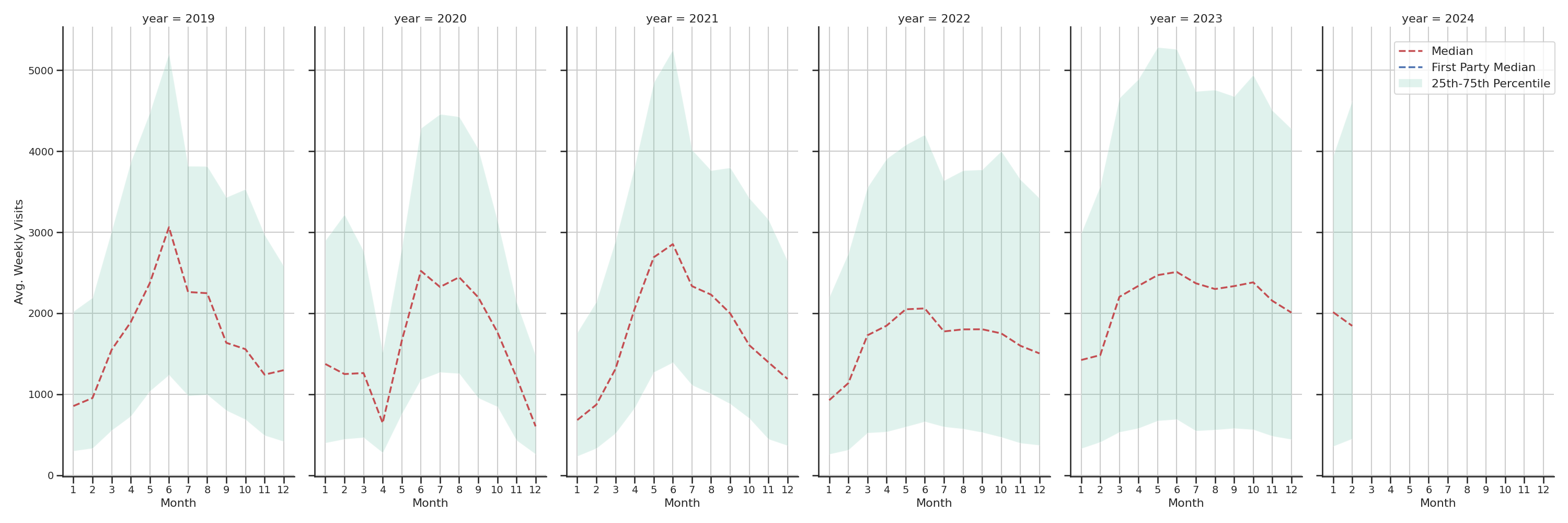 Country Clubs Weekly visits, measured vs. first party data\label{trends}