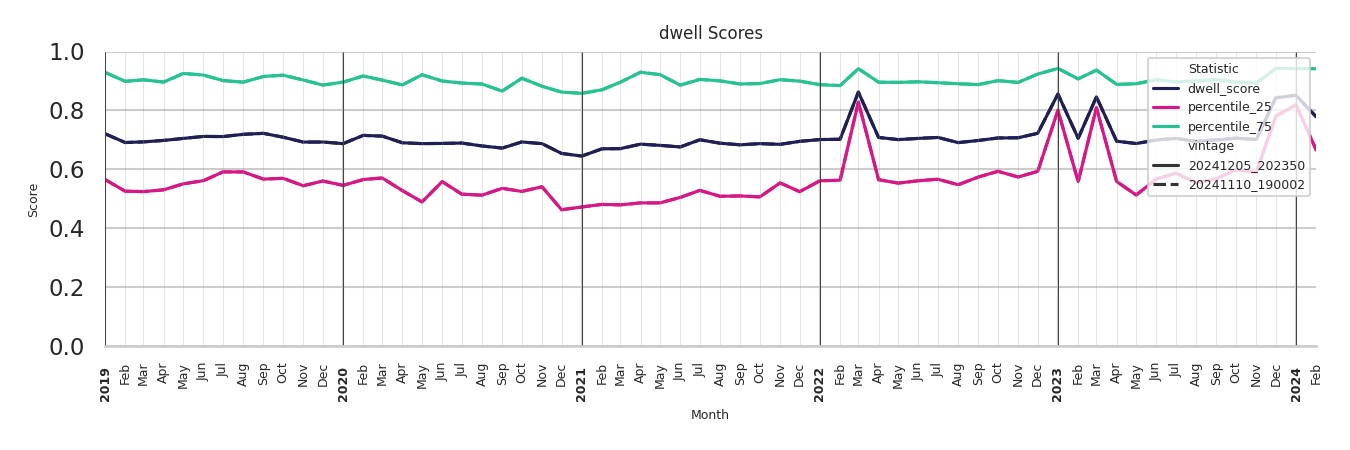 Country Clubs Dwell Score