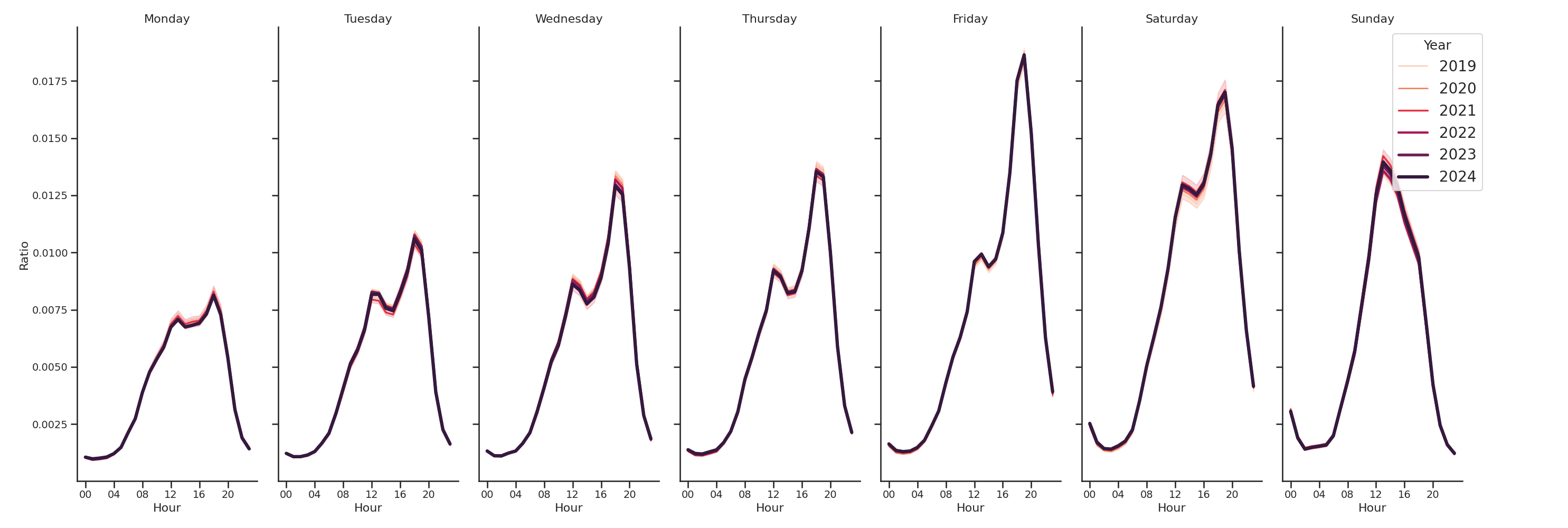 Country Clubs Day of Week and Hour of Day Profiles