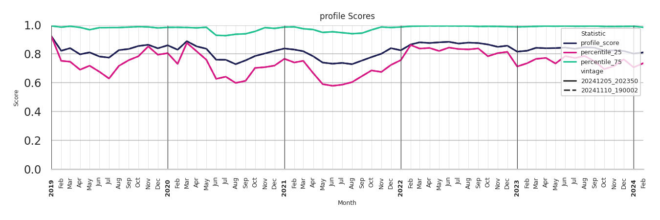 Country Clubs Profile Score