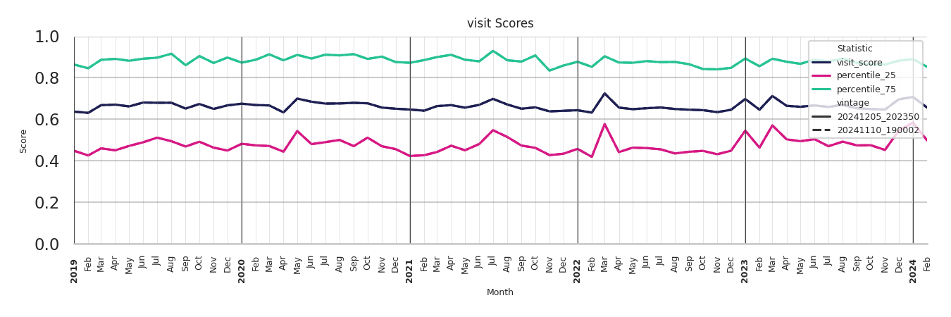 Country Clubs Visit Score