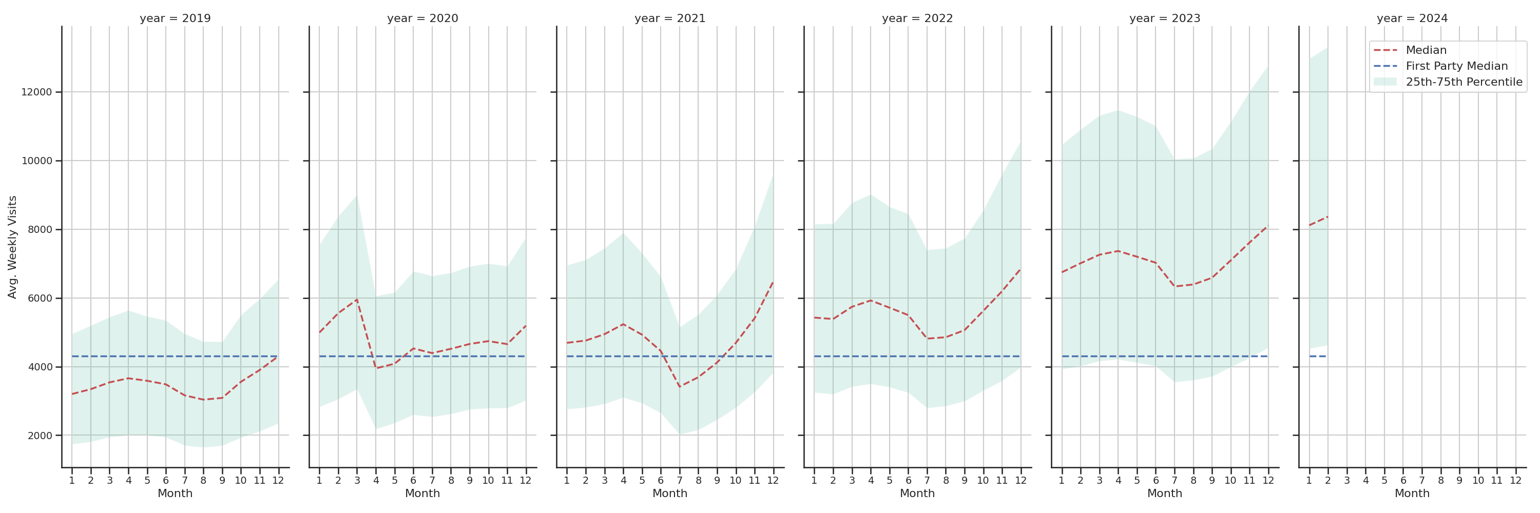 Drugstores Weekly visits, measured vs. first party data\label{trends}