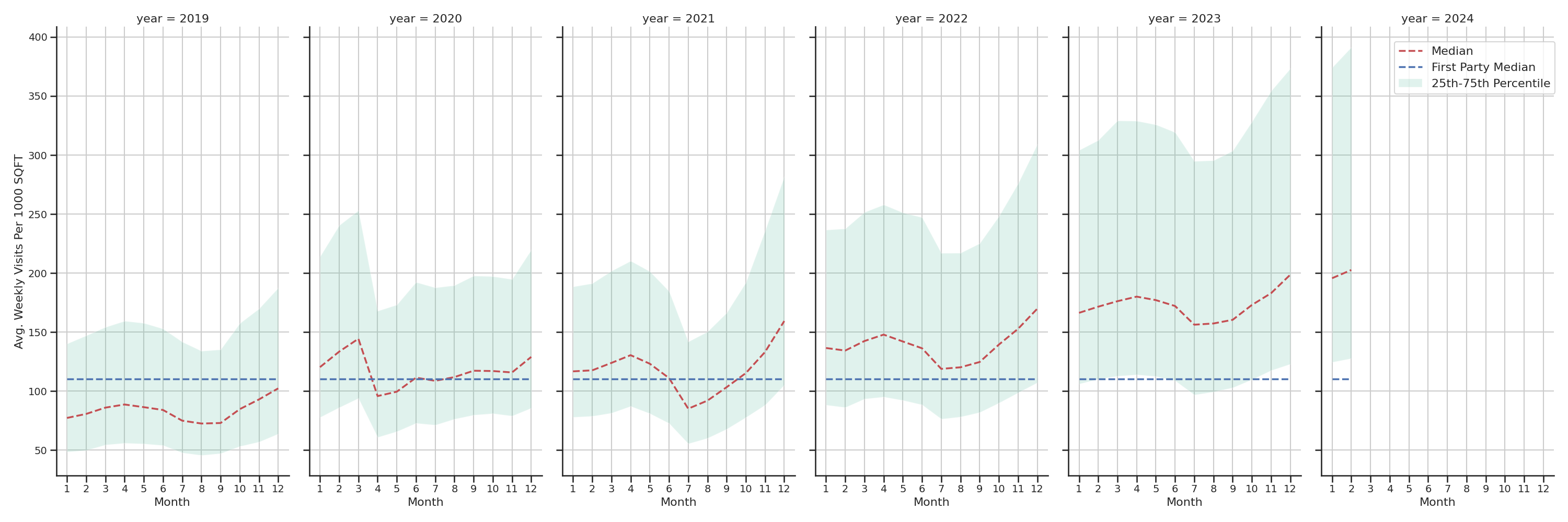 Drugstores Standalone Weekly Visits per 1000 SQFT, measured vs. first party data