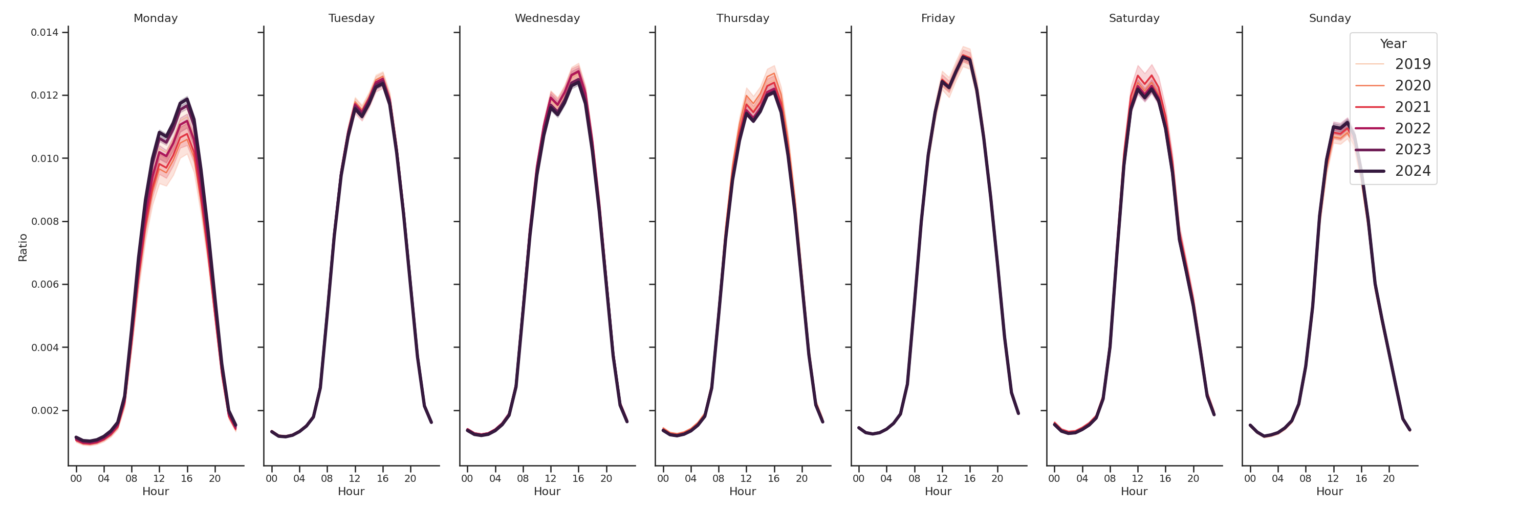 Drugstores Day of Week and Hour of Day Profiles