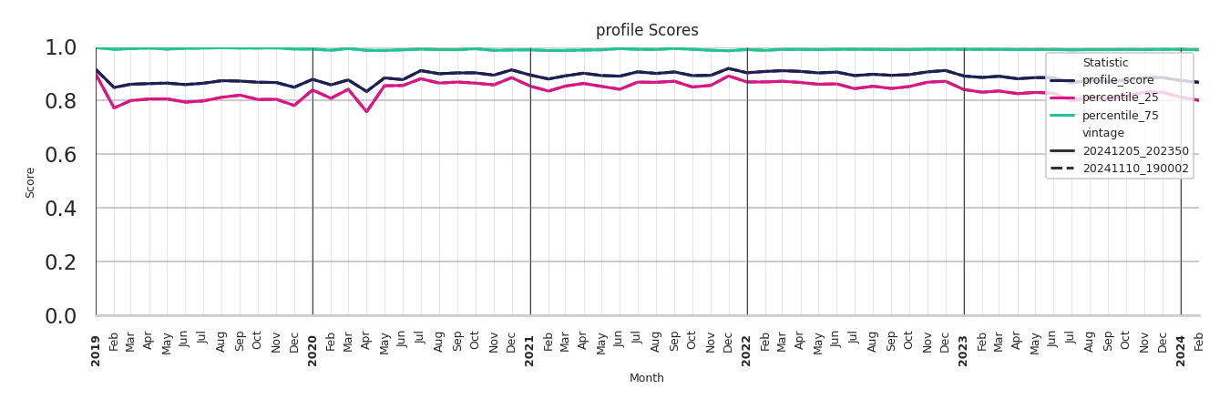 Drugstores Profile Score