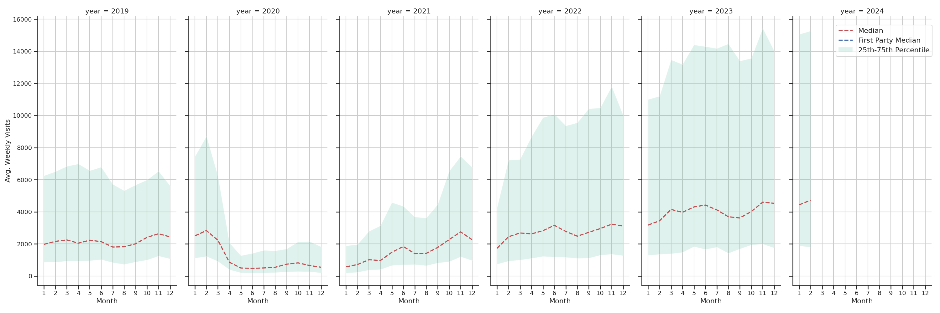 Event Facilities Weekly visits, measured vs. first party data\label{trends}