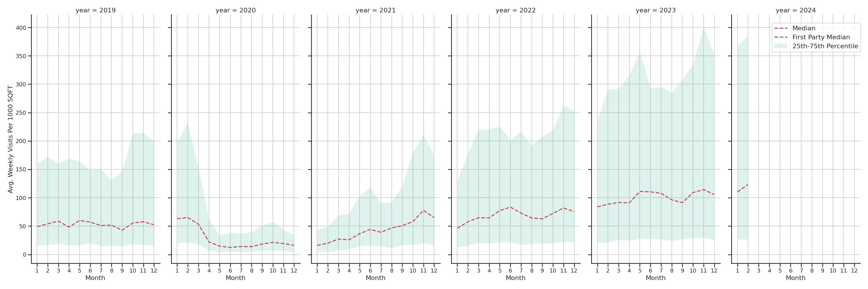 Event Facilities Standalone Weekly Visits per 1000 SQFT, measured vs. first party data