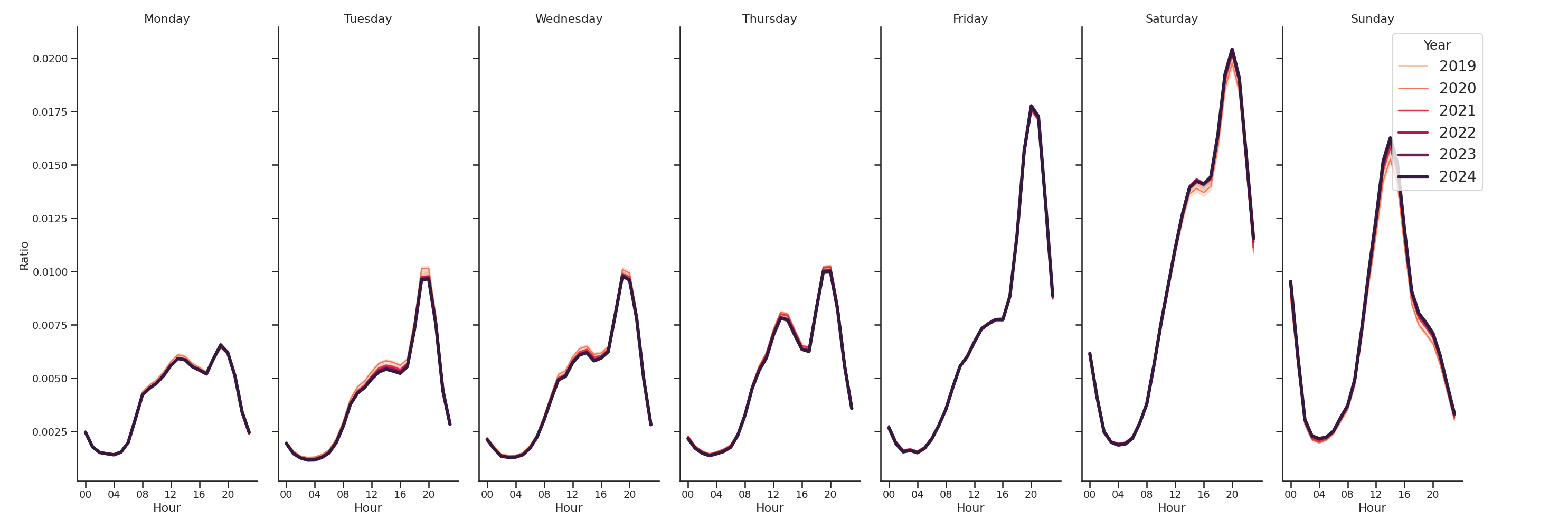 Event Facilities Day of Week and Hour of Day Profiles