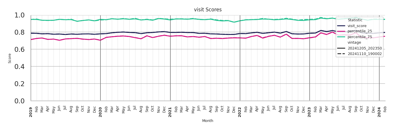 Event Facilities Visit Score