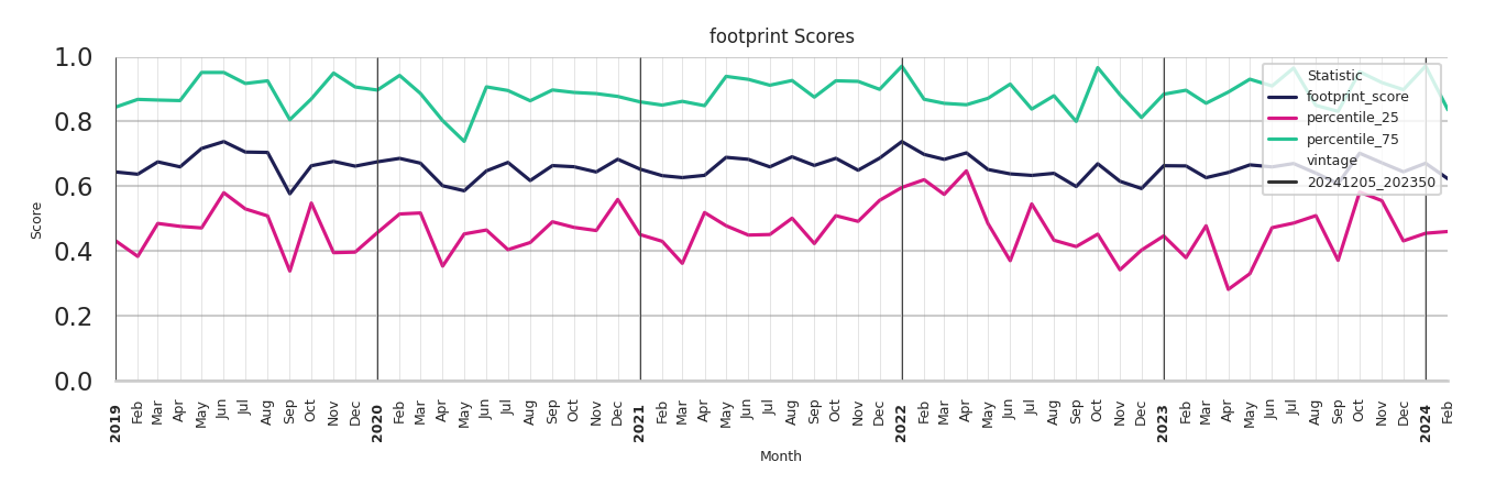 Ferries footprint Score