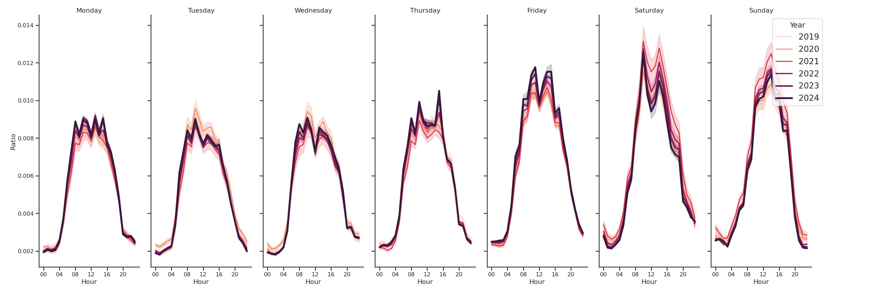 Ferries Day of Week and Hour of Day Profiles