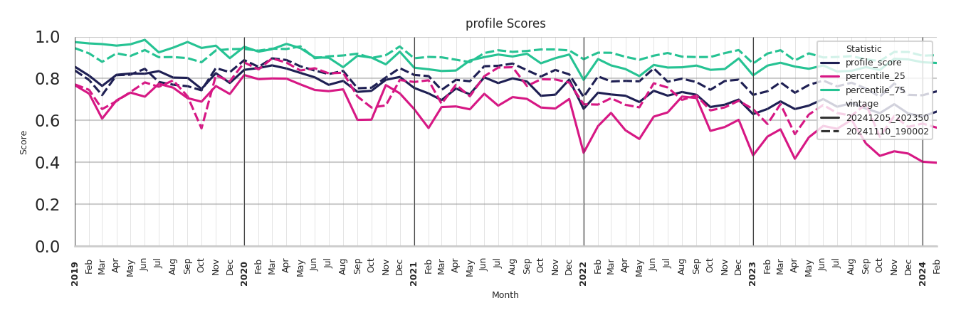 Ferries Profile Score