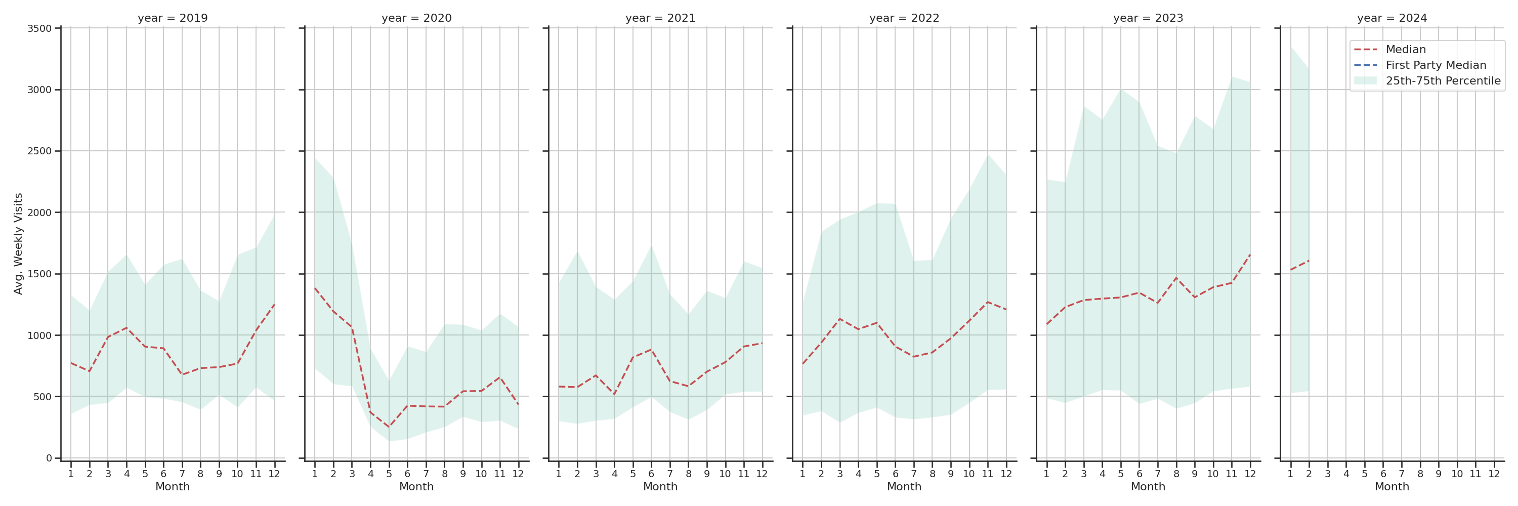 Fire Departments Weekly visits, measured vs. first party data\label{trends}