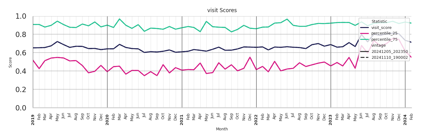 Fire Departments Visit Score