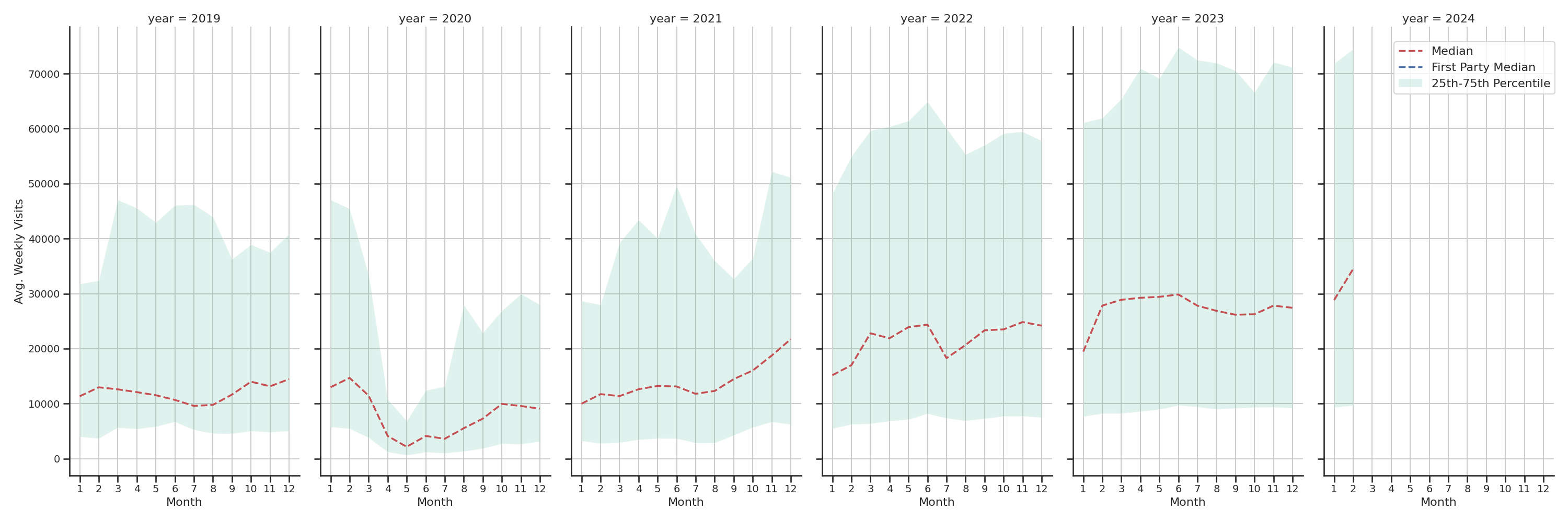 Food Courts Weekly visits, measured vs. first party data\label{trends}