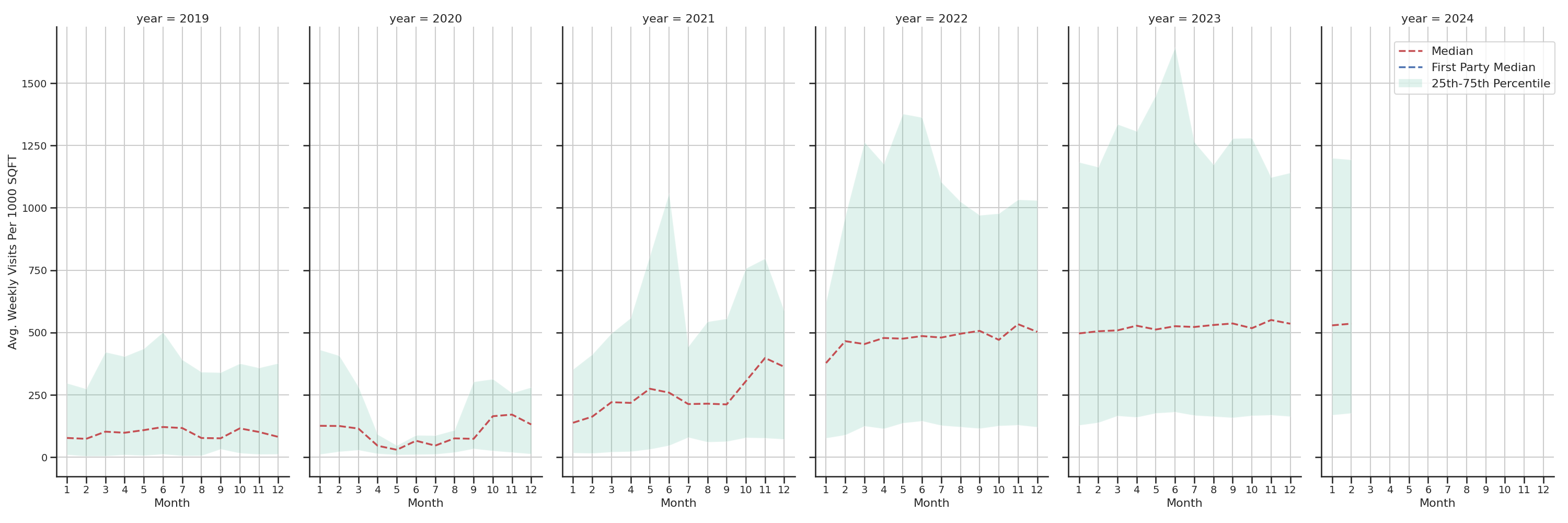 Food Courts Standalone Weekly Visits per 1000 SQFT, measured vs. first party data