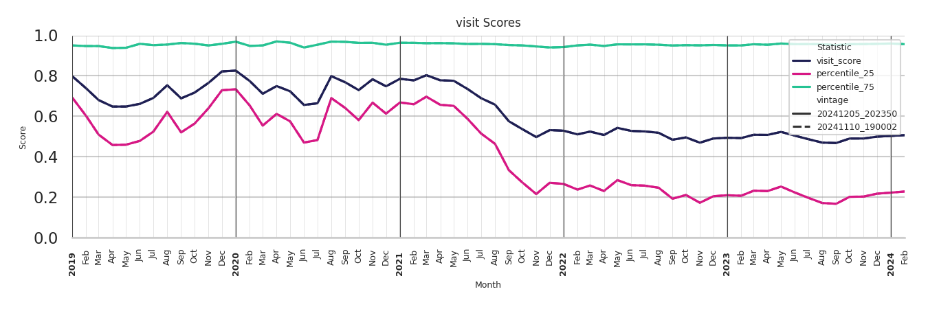 Food Courts Visit Score