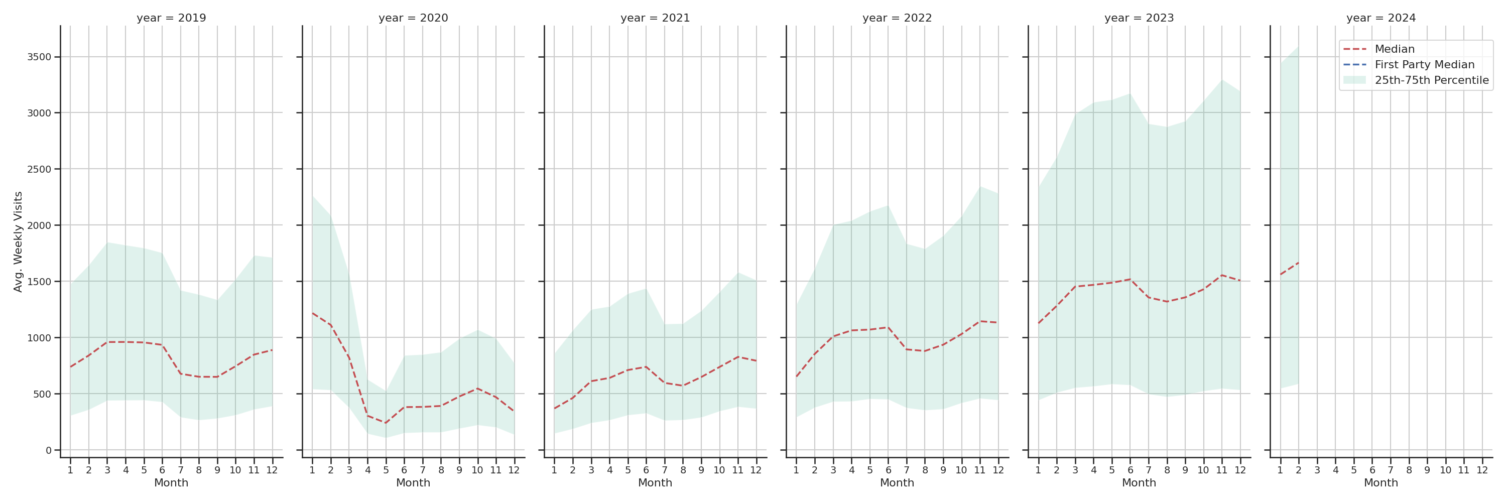 Fraternal Organizations Weekly visits, measured vs. first party data\label{trends}