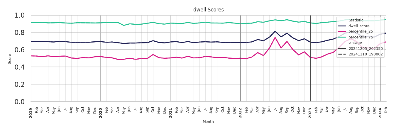 Fraternal Organizations Dwell Score