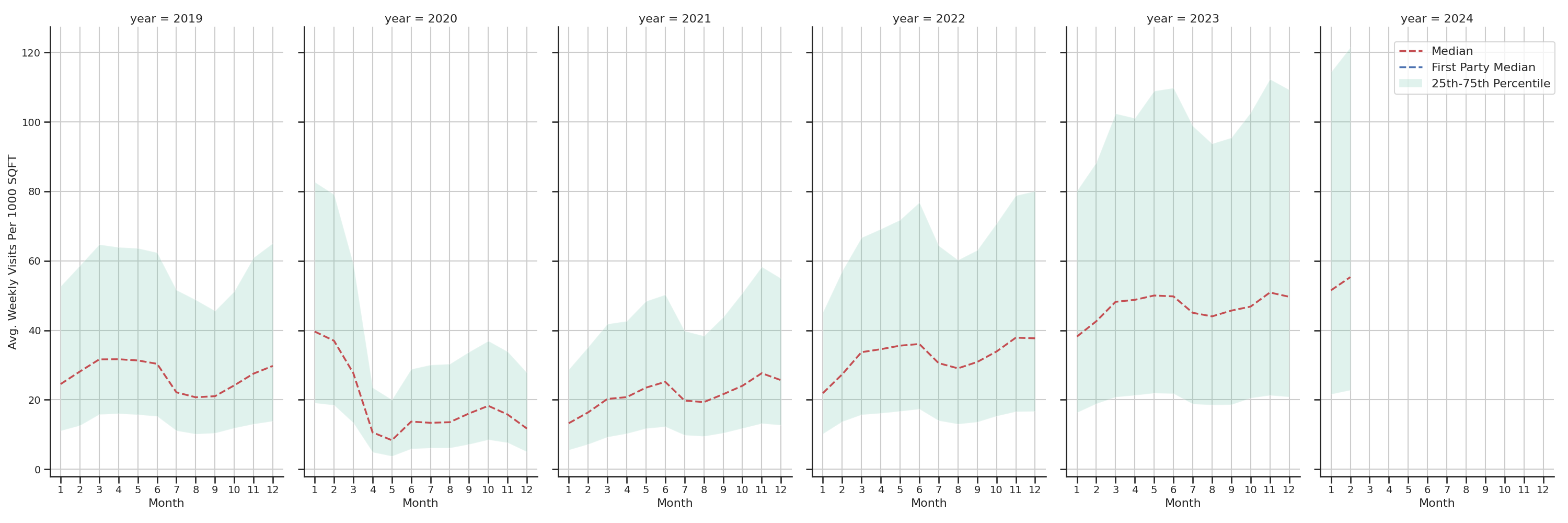 Fraternal Organizations Standalone Weekly Visits per 1000 SQFT, measured vs. first party data