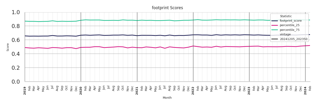 Fraternal Organizations footprint Score