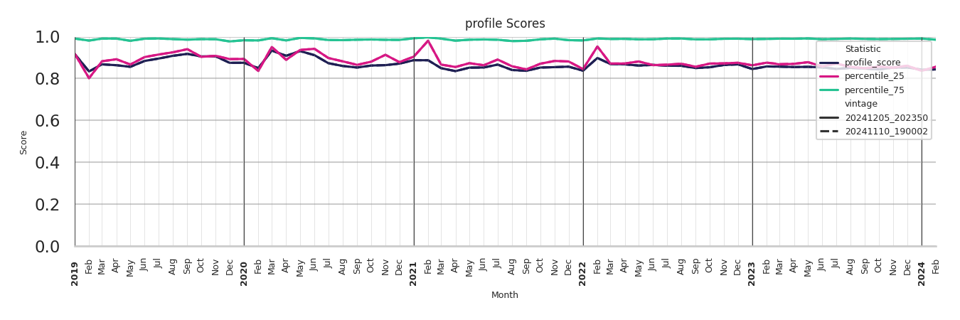 Fraternal Organizations Profile Score