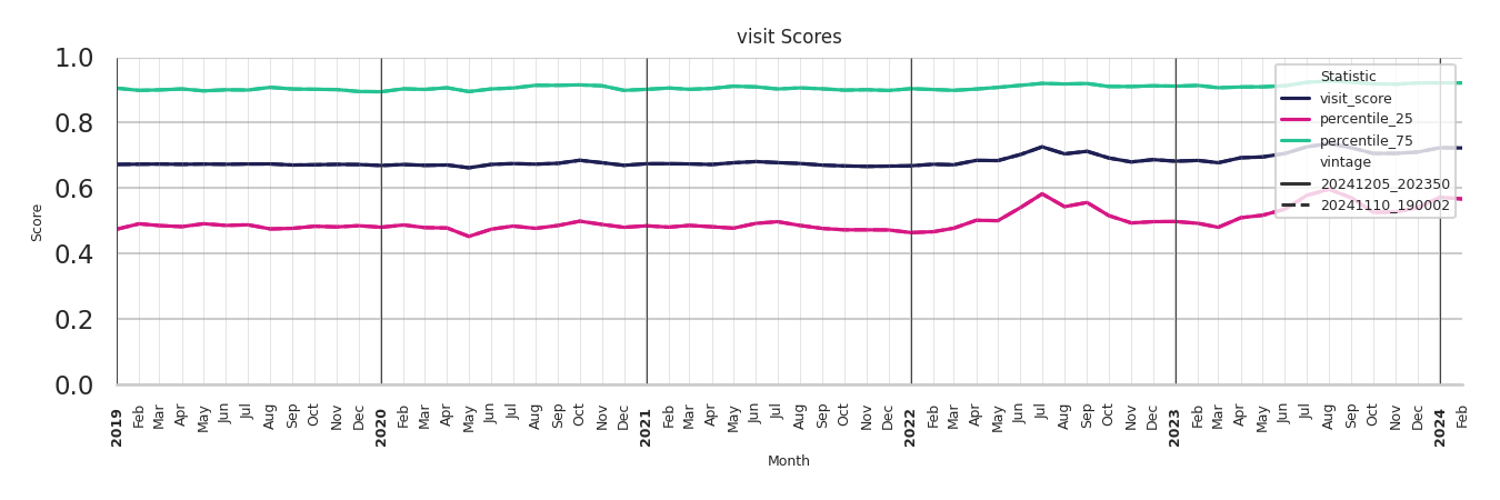 Fraternal Organizations Visit Score