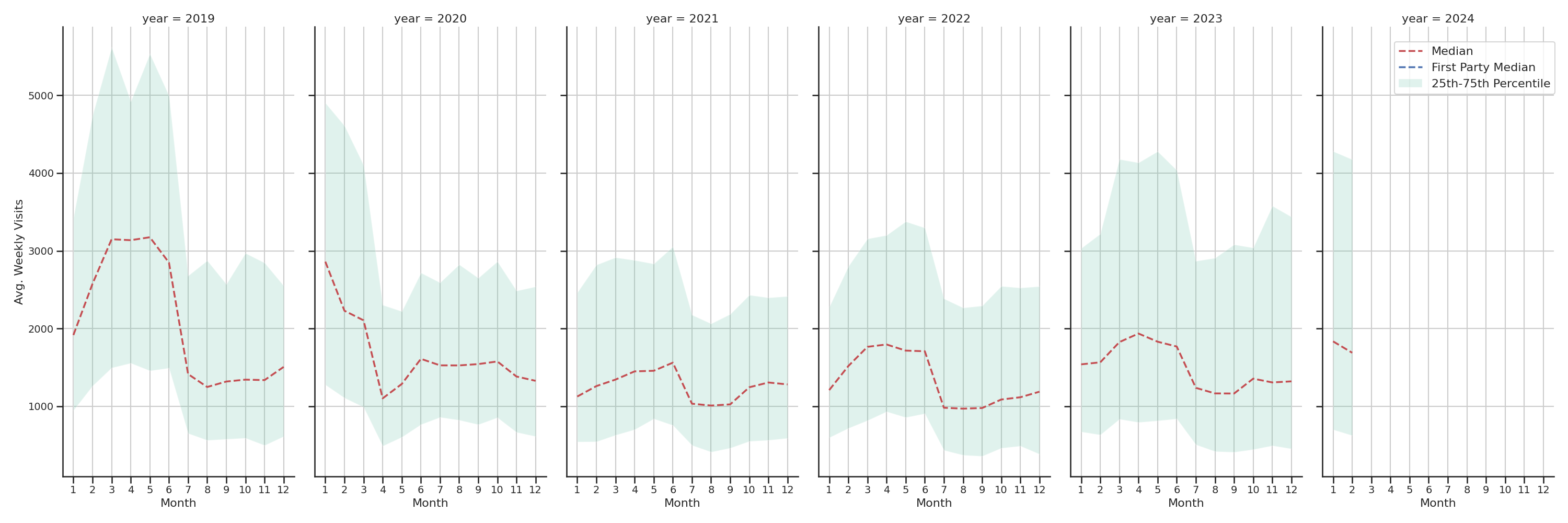 General Aviation Airports Weekly visits, measured vs. first party data\label{trends}