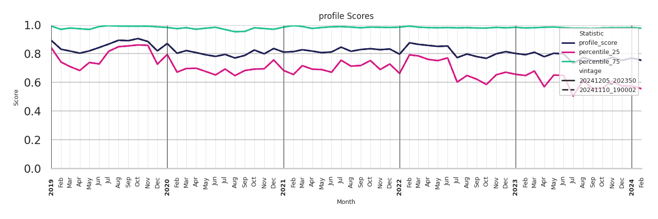 General Aviation Airports Profile Score