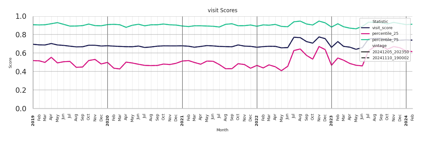 General Aviation Airports Visit Score