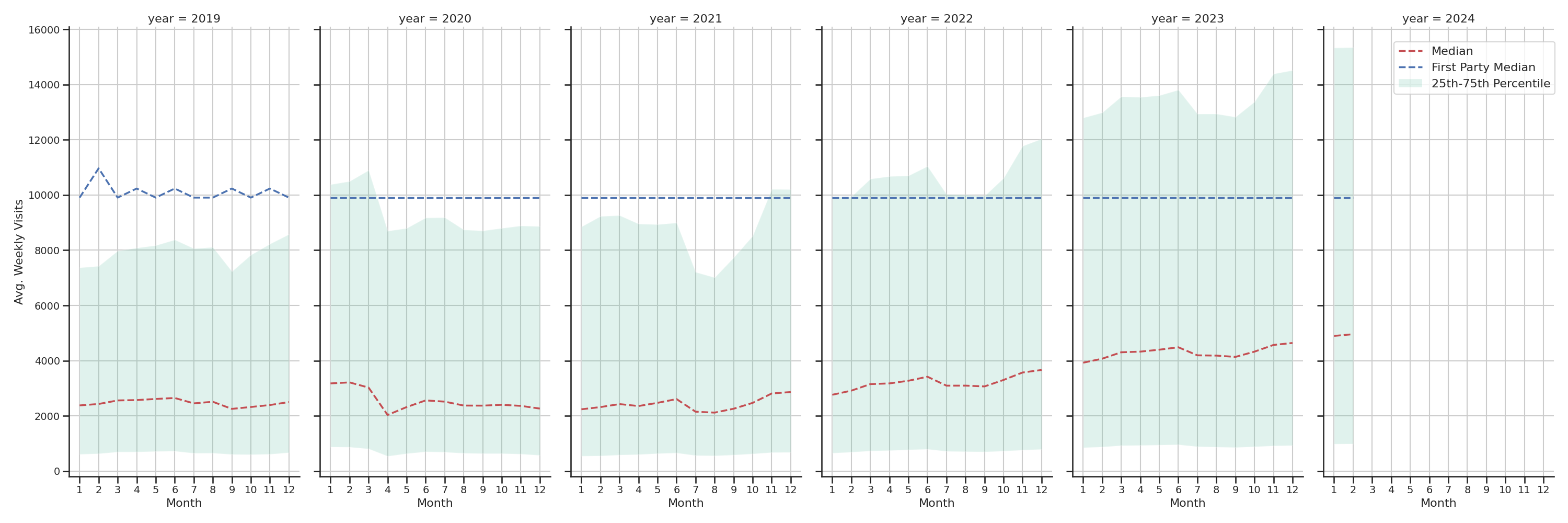 Grocery Stores Weekly visits, measured vs. first party data\label{trends}