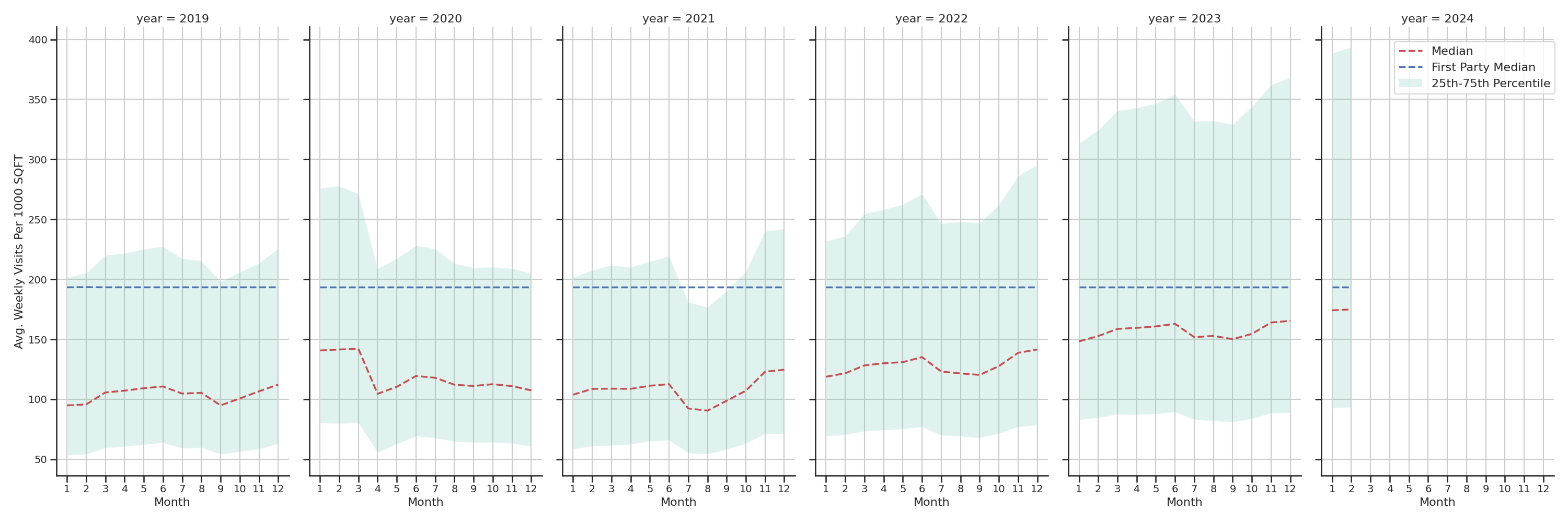 Grocery Stores Standalone Weekly Visits per 1000 SQFT, measured vs. first party data