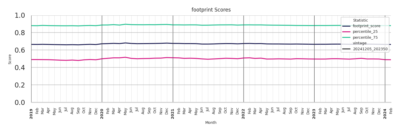 Grocery Stores footprint Score