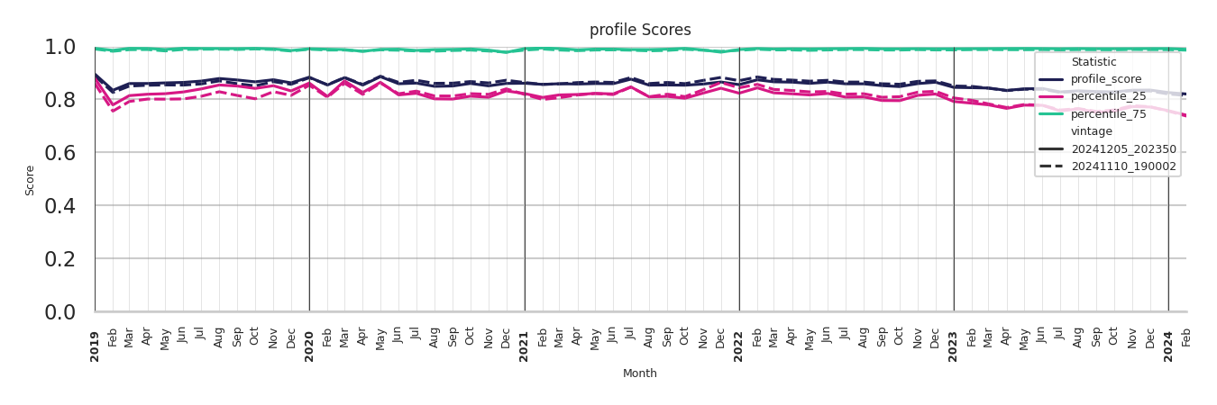 Grocery Stores Profile Score