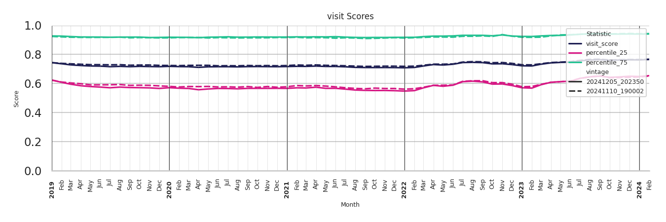 Grocery Stores Visit Score