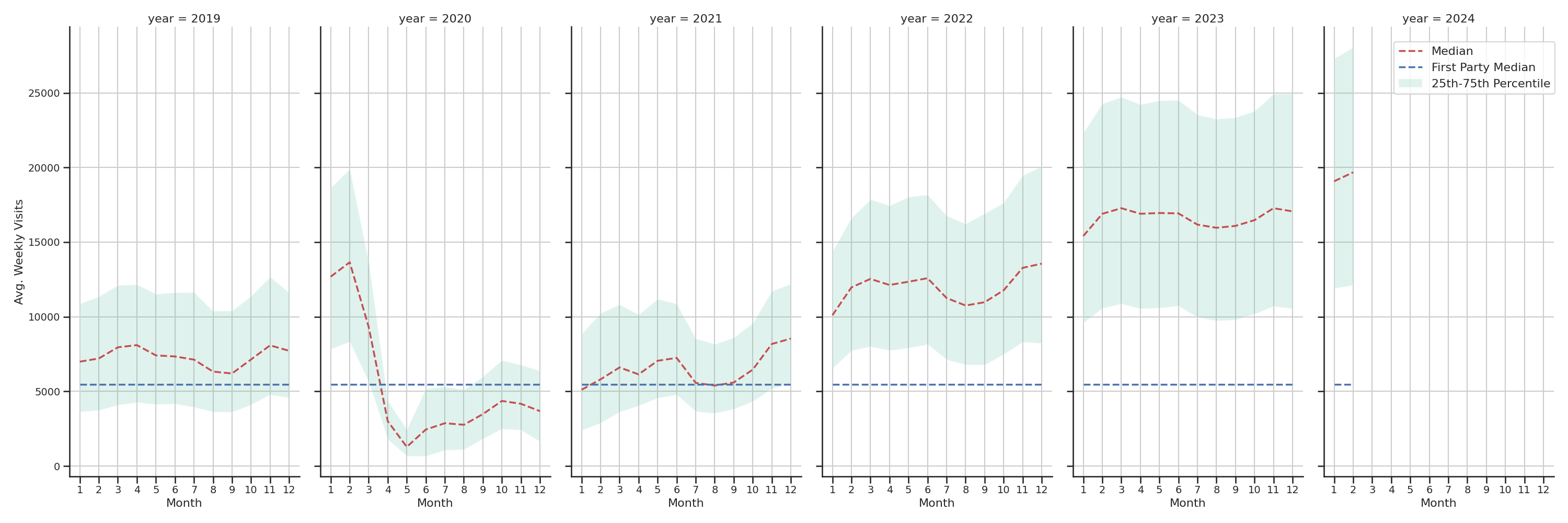 Gyms Weekly visits, measured vs. first party data\label{trends}