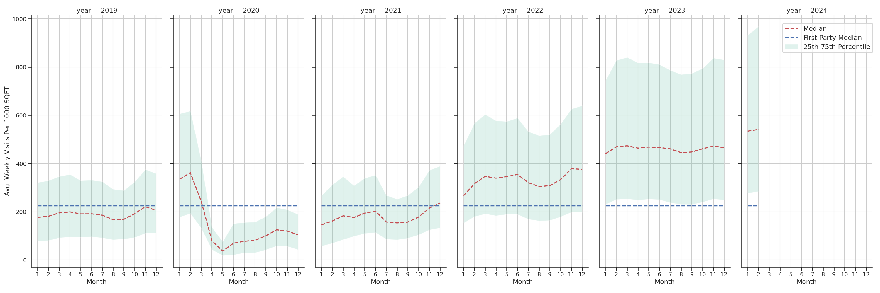 Gyms Standalone Weekly Visits per 1000 SQFT, measured vs. first party data