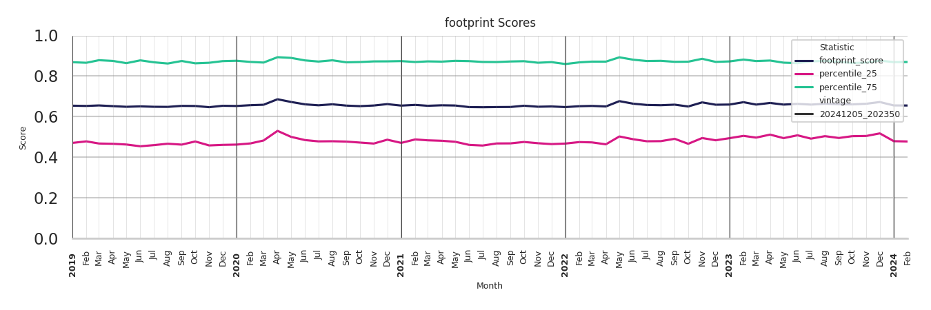 Gyms footprint Score