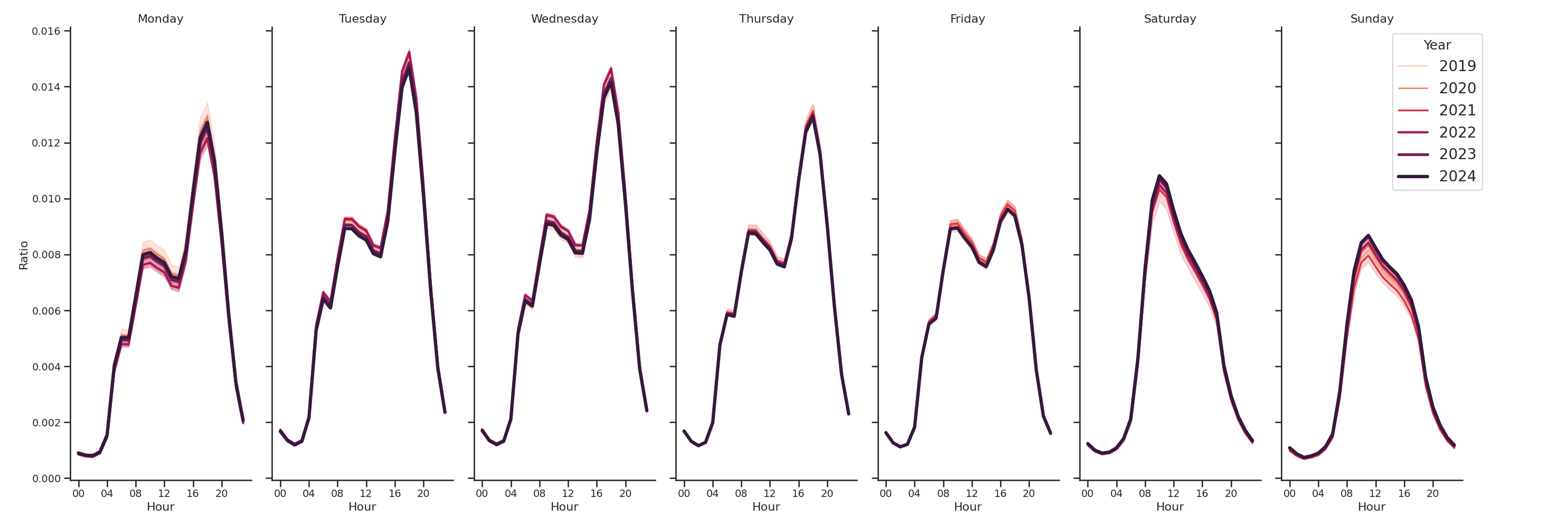 Gyms Day of Week and Hour of Day Profiles