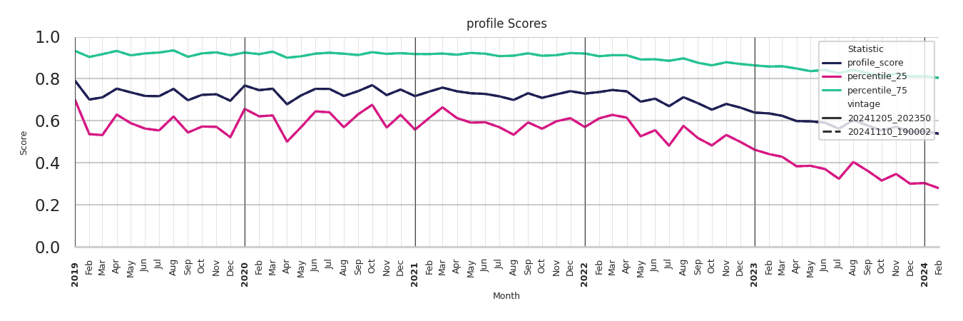 Hospitals Profile Score