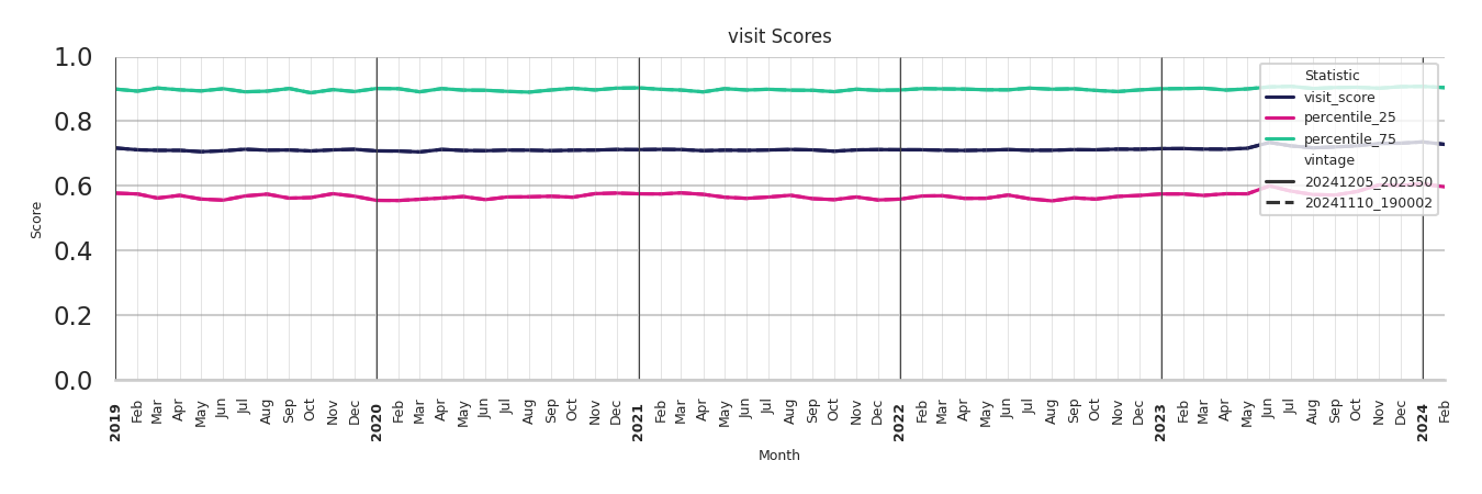 Hospitals Visit Score