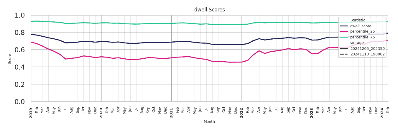 Hotels Dwell Score